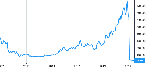 ALK-Abelló A/S share price history